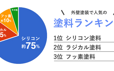 外壁塗装の人気塗料ランキング