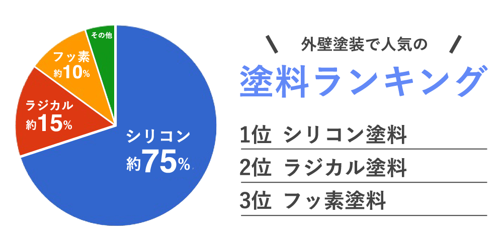 外壁塗装の人気塗料ランキング
