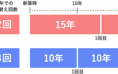 外壁塗装の塗料の耐用年数比較表