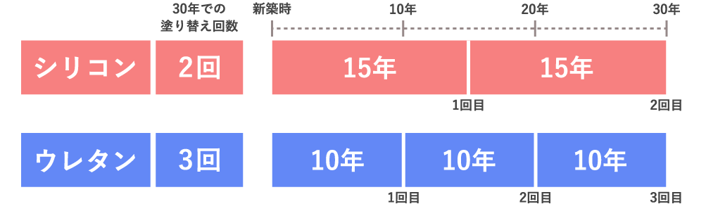 外壁塗装の塗料の耐用年数比較表