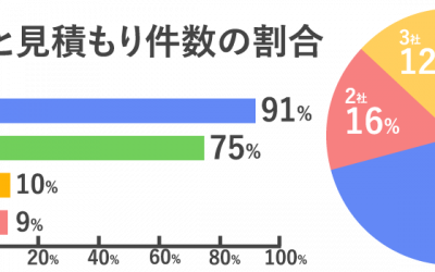 外壁塗装の見積もり件数とトラブル件数の割合