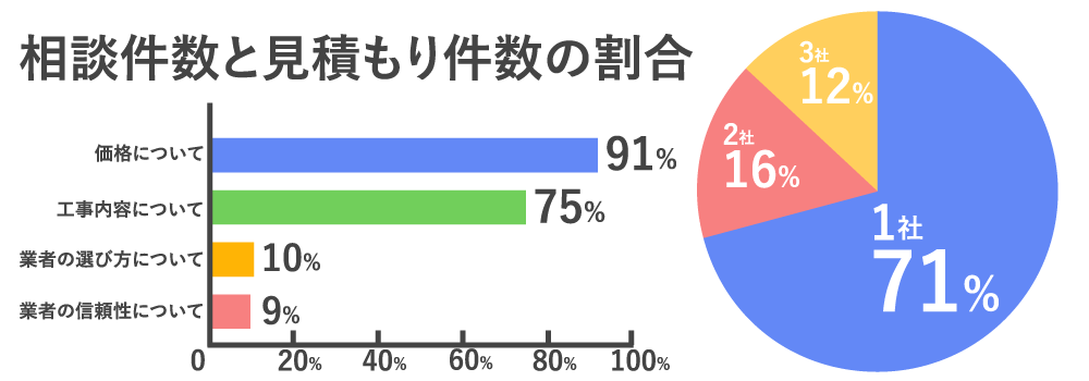外壁塗装の見積もり件数とトラブル件数の割合