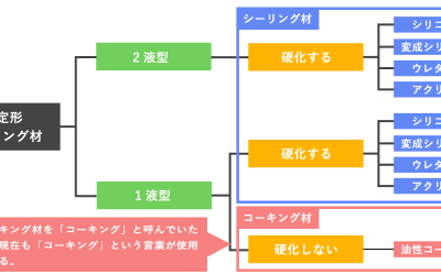 シーリング材の分類