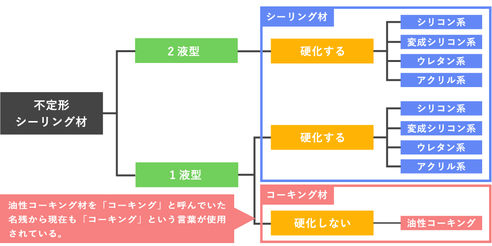 シーリング材の分類