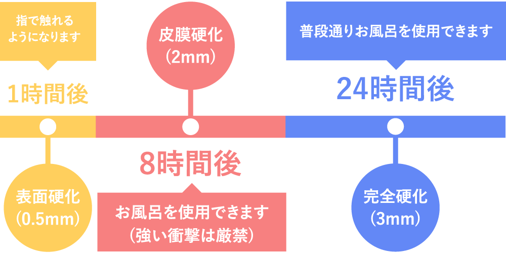 シリコンコーキングの乾燥時間