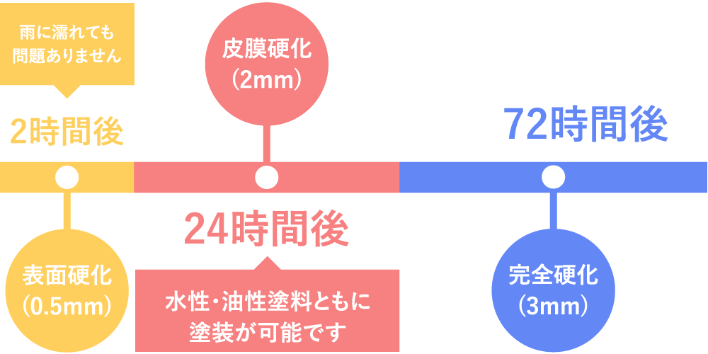 変成シリコンコーキングの乾燥時間
