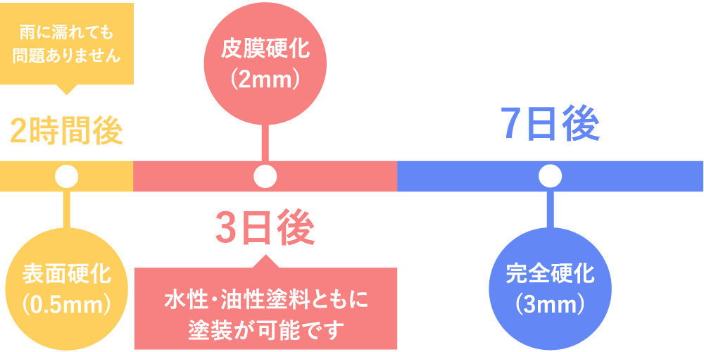 ウレタンコーキングの乾燥時間