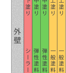複層弾性工法