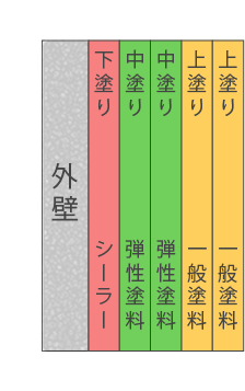 複層弾性工法