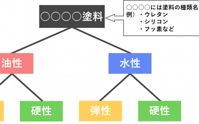 弾性塗料