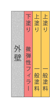 微弾性工法