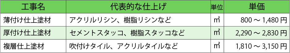 モルタル仕上げ単価