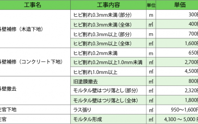 モルタル補修工事単価