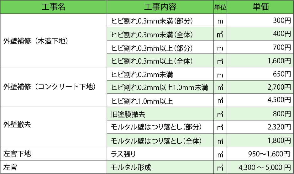 モルタル補修工事単価