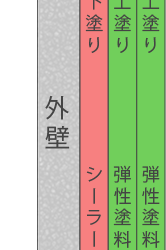 単層弾性工法