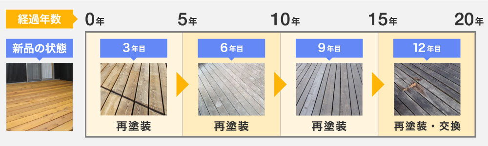 ウッドデッキのメンテナンスサイクル