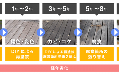 ウッドデッキ塗装の劣化症状