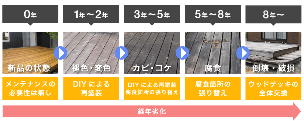 ウッドデッキ塗装の劣化症状