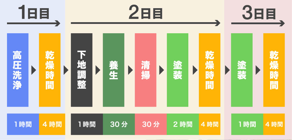ウッドデッキの塗装スケジュール
