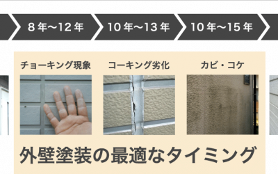 窯業系サイディングの劣化症状