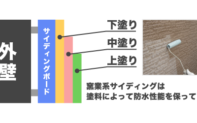 窯業系サイディングの防水構造