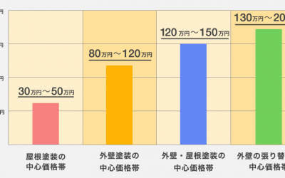 外壁塗装の中心価格帯