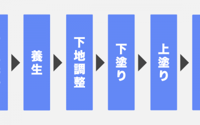 外壁塗装の工程表