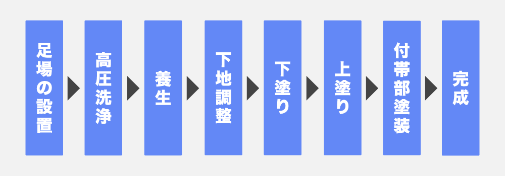 外壁塗装の工程表