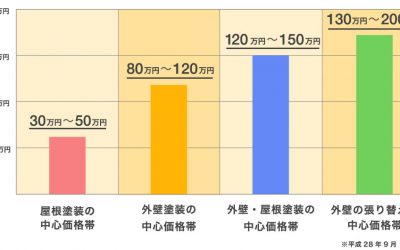 外壁塗装の中心価格帯