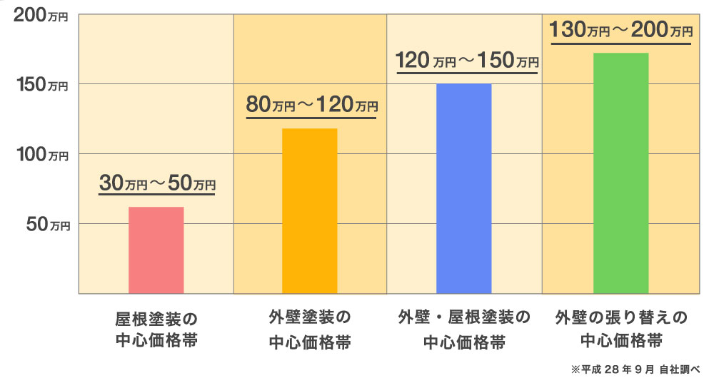 外壁塗装の中心価格帯