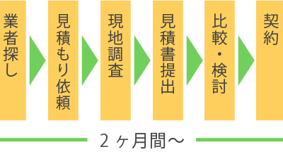 見積もりから契約までの流れ