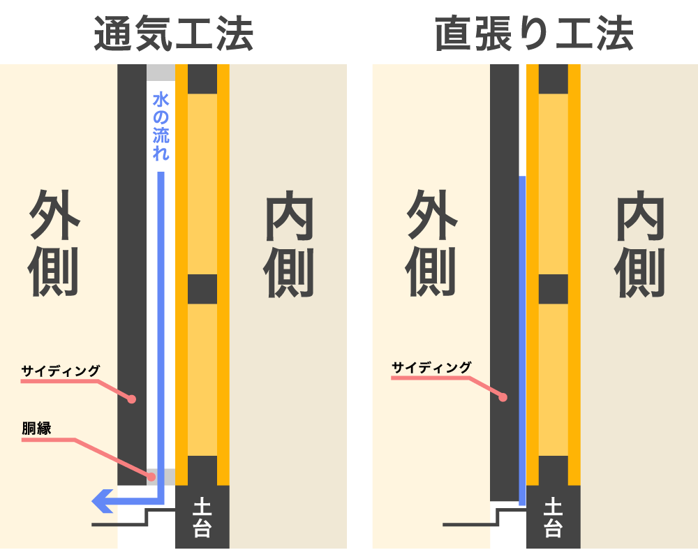 通気工法と直張り工法