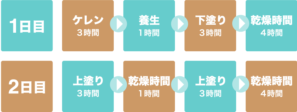 雨戸塗装の工程表