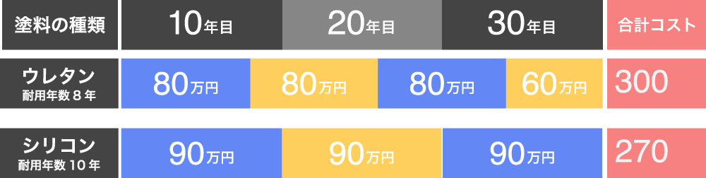 窯業系サイディングの塗料の耐用年数とメンテナンス回数