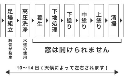 外壁塗装の工程