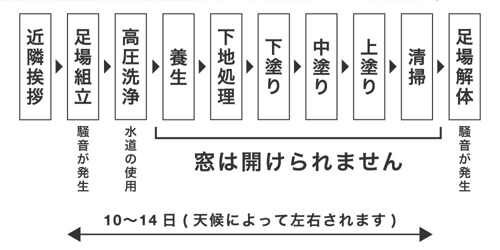 外壁塗装の工程