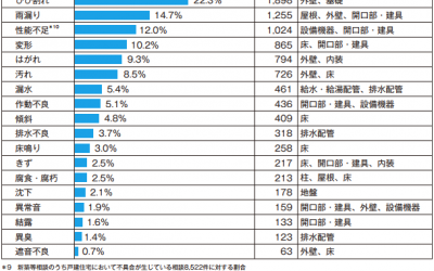 住宅の不具合の相談件数