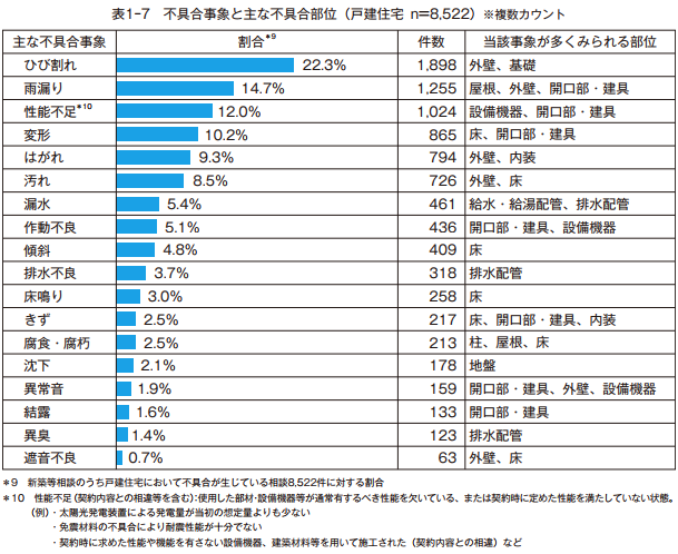 住宅の不具合の相談件数