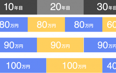 塗料別の将来コストの表