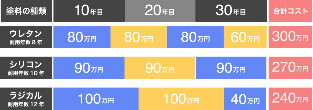 塗料別の将来コストの表