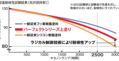 パーフェクトトップの光沢保持率試験