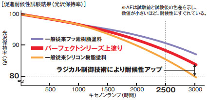 パーフェクトトップの光沢保持率試験