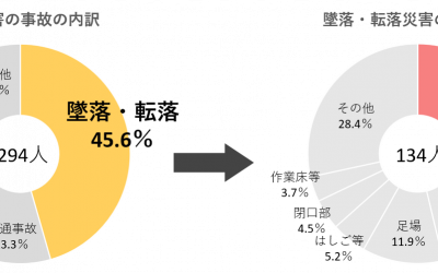 建築の事故統計