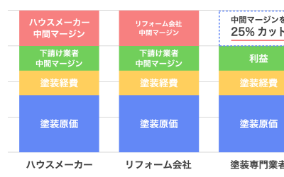 外壁塗装の業者比較表