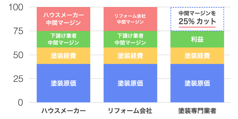 外壁塗装の業者比較表
