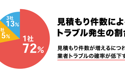 外壁塗装の相見積もりとトラブル発生件数