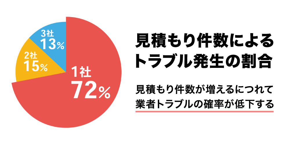 外壁塗装の相見積もりとトラブル発生件数