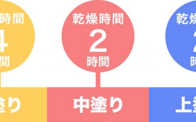 トタン屋根塗装の乾燥時間