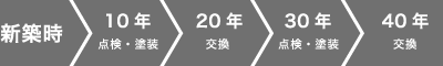 雨樋のメンテナンスサイクル