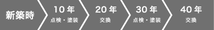 雨樋のメンテナンスサイクル